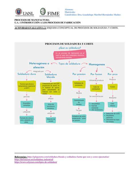 Esquema Conceptual DE Procesos DE Soldadura Y Corte Sin Alumno