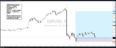 Oandagbpusd Chart Image By Iamthedisciplinedtrader — Tradingview