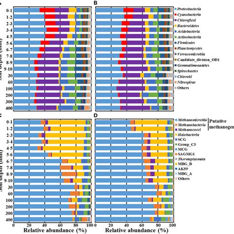 Taxonomic Compositions Of Bacterial A B And Archaeal C D