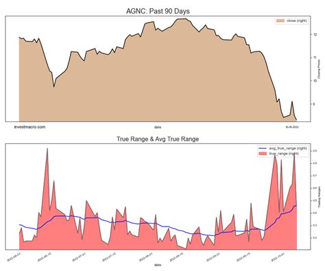 AGNC Stock today fell by -2.18 percent, RSI Oversold – October 06 2022 ...