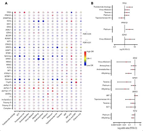 Association Between Cancer Gene Mutations And Prior Exposures A The