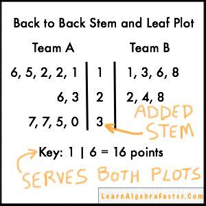 Back to Back Stem and Leaf Plot – LearnAlgebraFaster.com