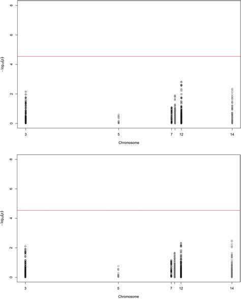 Manhattan Plot Of Candidate Gene Association Analysis Analysis Of 1730