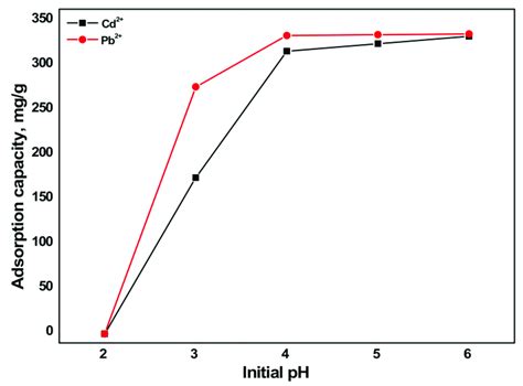 Influence Of Initial Ph On The Sorption Capacity Of Metals By Aragonite