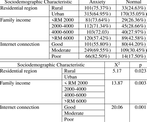 Association Between Anxiety And Sociodemographic Factors Download