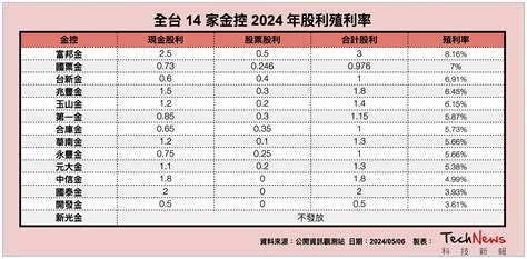 全台 14 家金控配息出爐！超過 10 家殖利率逾 5、富邦金 816％ 最高 Technews 科技新報