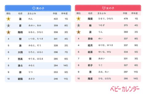 【2020年版】赤ちゃんの名前ランキングtop10！まさかの「鬼滅ネーム」も人気上昇中 Cancamjp（キャンキャン）