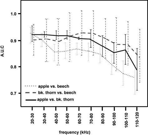 The Area Under The Roc Curve Auc For All Of The Broad Leaved Trees Download Scientific