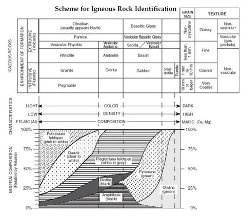 Solved Igneous Rock Identification Chart Course Hero