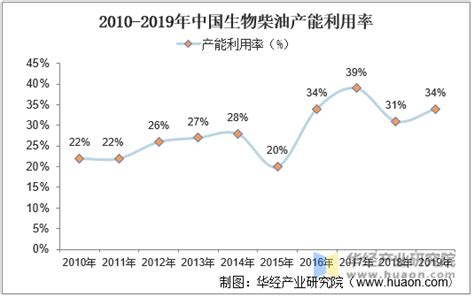 2020年全球和中国生物柴油市场趋势分析，政策下行业将稳步扩张「图」华经情报网华经产业研究院