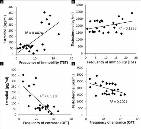 Correlations Of Sex Hormones With Behavior Tests In Male Rats Estradiol Download Scientific