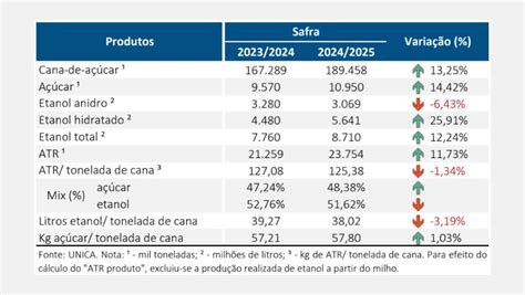 Moagem de cana atinge 49 milhões de toneladas na primeira quinzena de