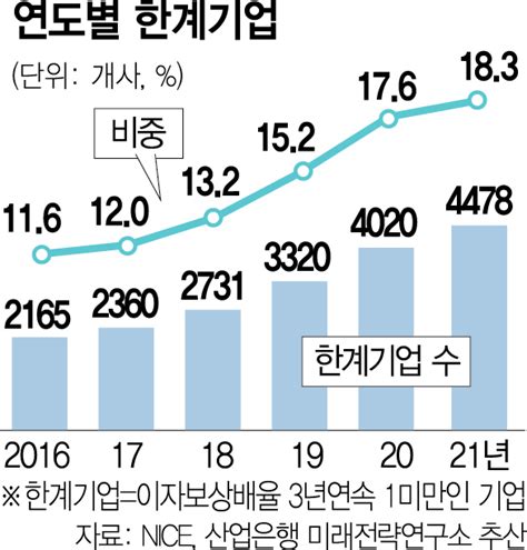 단독 한계기업 4500곳 5년새 2배나 껑충 서울경제