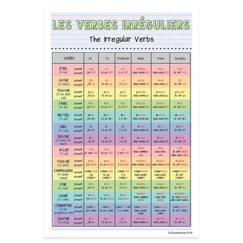 Irregular French Verbs Poster Etsy