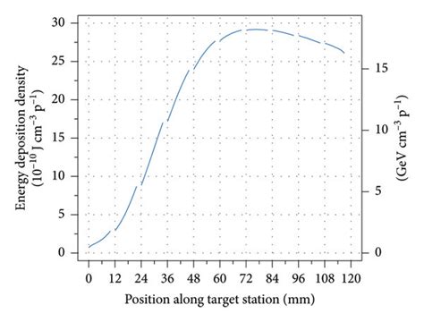 Energy Deposition Density And Simulated Temperature Distribution Peak