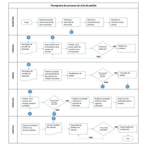 FLUXOGRAMA Conceito história tipos utilização e como fazer