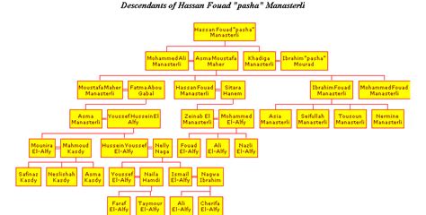 Muhammad Ali Family Tree