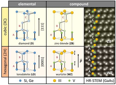 Crystal Phase Tuning Creates New Functionality News