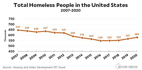 Homelessness Statistics 2024 Usa - Lotti Rhianon