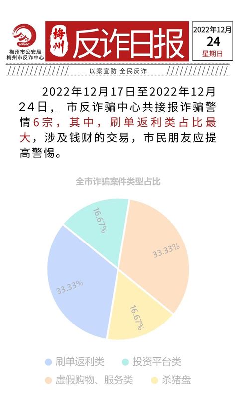 【12月24日】梅州反诈日报：教你一眼识破冒充公检法诈骗！澎湃号·政务澎湃新闻 The Paper