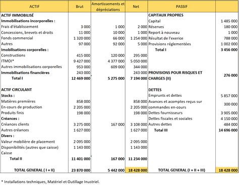 Comment Comprendre Le Bilan Comptable Riset