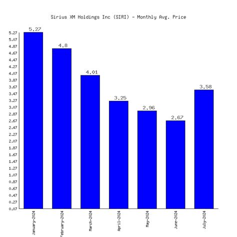 Sirius Xm Holdings Inc Siri Stock Price And Performance 2024