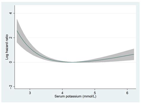 Jcm Free Full Text Association Of Potassium Level At Discharge With