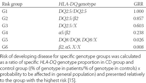 Hla Genotyping In Pediatric Celiac Disease Patients Abstract Europe Pmc