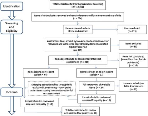 Flow Chart Of Literature Review Process Adapted From Prisma Flow