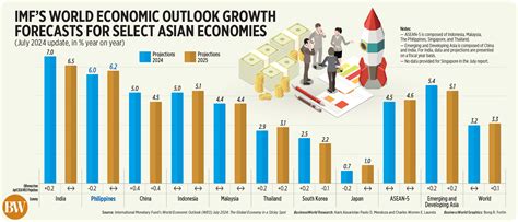 Philippines Likely To Post One Of The Fastest Growth Rates In Asia This