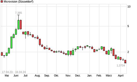 Microvision Aktie Mit Neuem Jahres Tief Boerse De