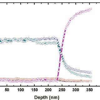 XRD 2theta Peaks Of A NbN Films Of Different Thickness On 30 Nm Thick