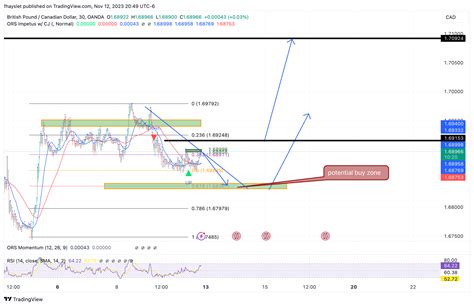 Oanda Gbpcad Chart Image By Fhayslet Tradingview