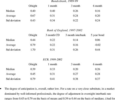 Cumulative Adjustment As A Fraction Of The Policy Change Download Table