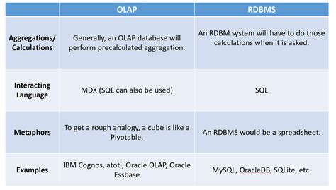 Everything You Need To Know About Rdbms Vs Olap By Raghav Vashisht Atoti Medium