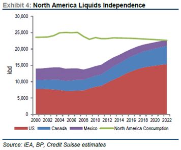 Is U S Energy Independence A Pipe Dream