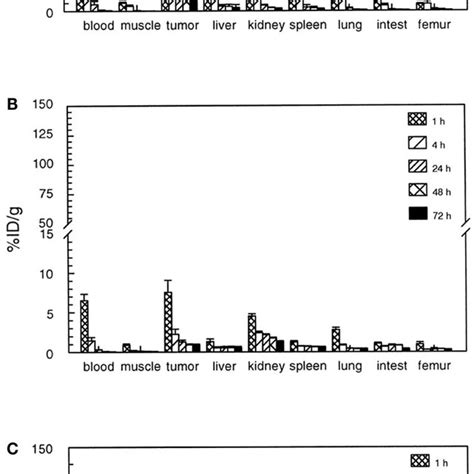 Biodistribution Of 111In DiDTPA A And 111In DTPA B At 1 72 H After