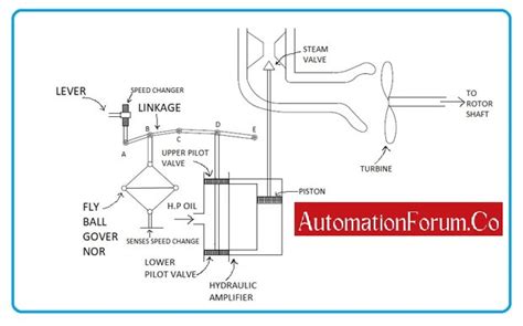 How Does Governor Work To Control Turbine Speed