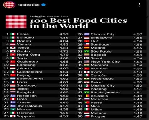 Kota Bandung Kalahkan Paris Hingga Makau Masuk 10 Besar Best Food