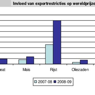 Figuur 4 Groei Van Wereldbevolking En BBP Jaarlijks Groei