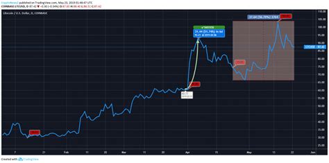 Litecoin Price Analysis LTC Predictions News And Chart May 28