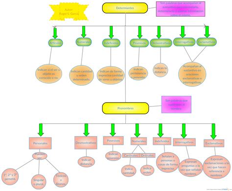 Aprendiendo Nuevas Cosas Con Libroman Esquema Determinantes Y Pronombres