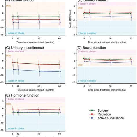 Adjusted Epic‐26 Domain Score Mean‐differences Between Obese And Download Scientific Diagram