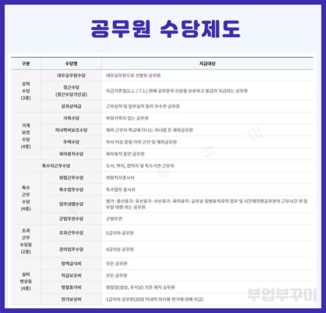 2024 1급부터 7 8 9급 공무원 월급표 봉급표 Ft 월급 인상분 2 5 반영 성과상여금 성과급 네이버 블로그