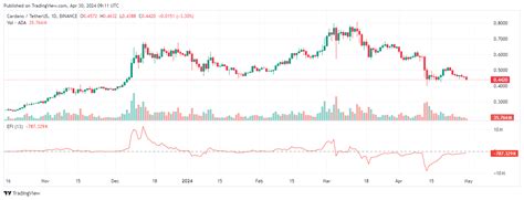 Investors Expect 5 ADA Price As Cardano Whale Activity Hits Six Month