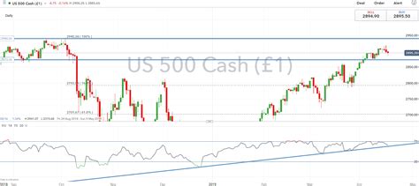 S P Dax Ftse Technical Forecast Mr Business News