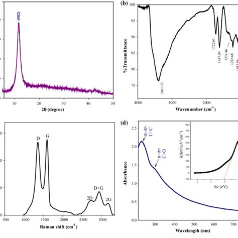 A Xrd Pattern B Ftir Spectrum And C Raman Spectrum Of Gto D Uvvis