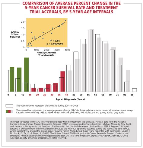 Figure 7. Comparison of average percent change in the 5-year cancer ...