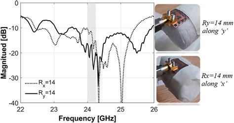 Reflection Coefficient Of The Electromagnetic Bandgap Ebg Backed