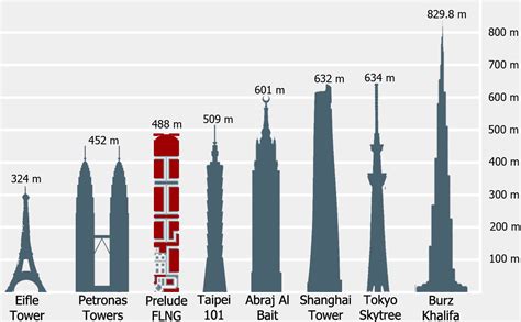 Prelude Flng Size Comparison